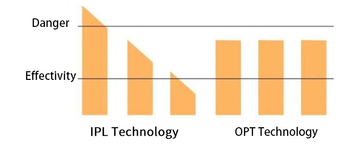 IPL laser and OPT laser difference