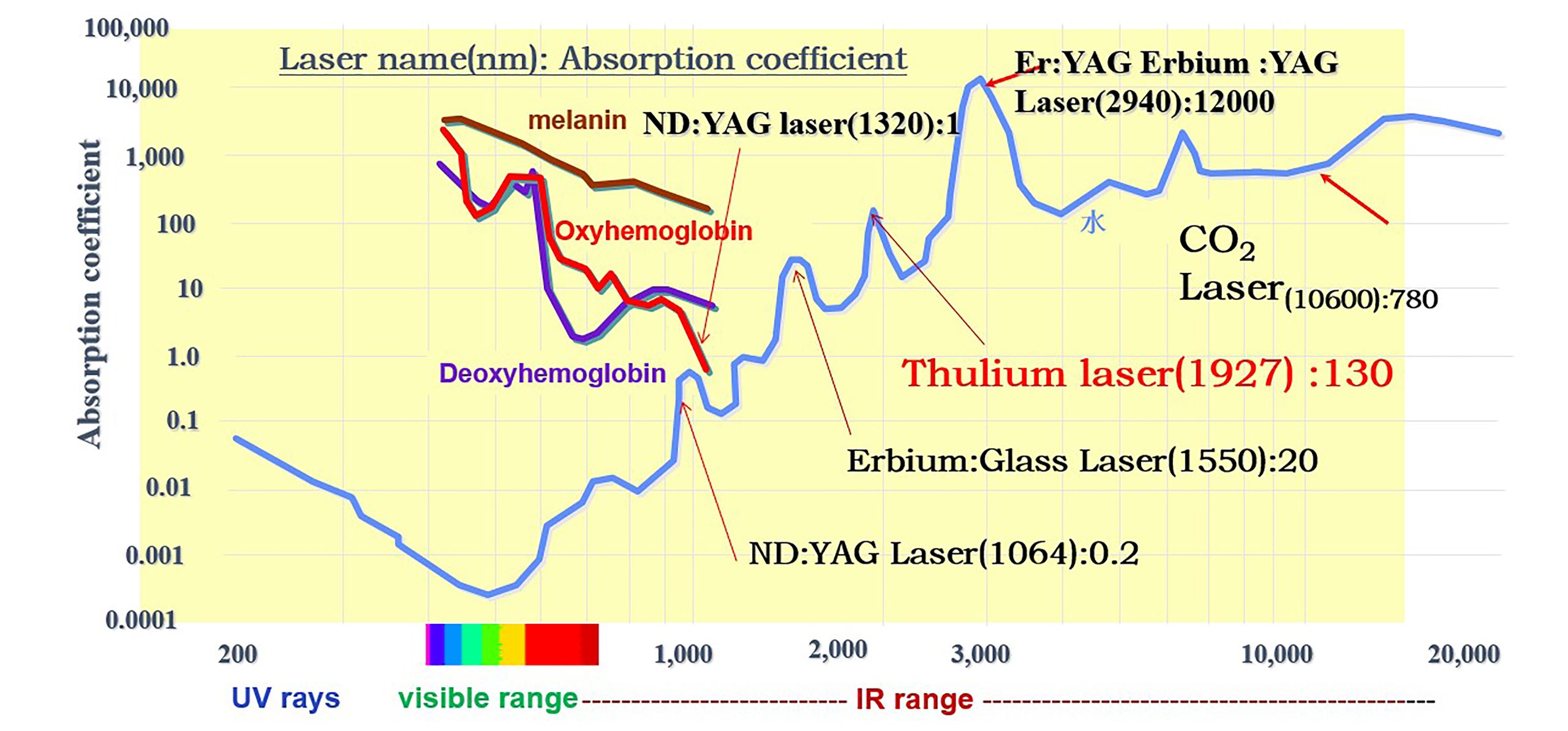 Thulium-laser-water-absorption-coefficient