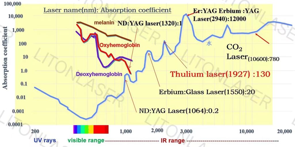 1927nm Thulium laser 1550 Erbium glass laser water absorption coefficient