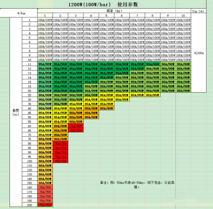 1200W diode laser bar usage parameters (maximum duty cycle 20%)