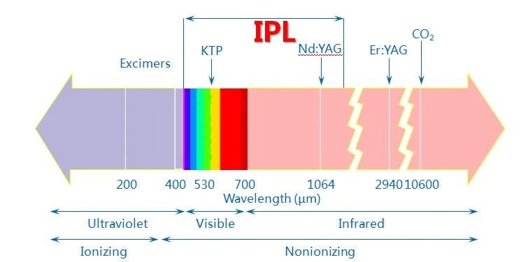 Intense Pulsed Light Spectrum