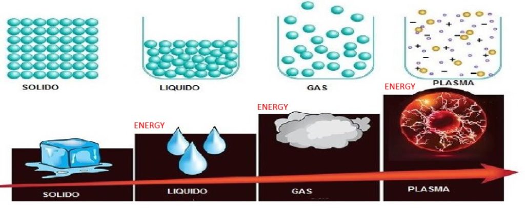 The four states of matter include solid, liquid, gas and plasma