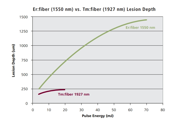 1550nm and 1927nm dual wave thulium laser lesion depth