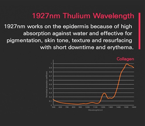 Principle of 1927nm laser water absorption therapy